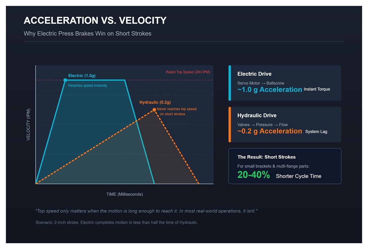 Acceleration vs. Velocity: Why Electric Excels on Short Z‑Bends