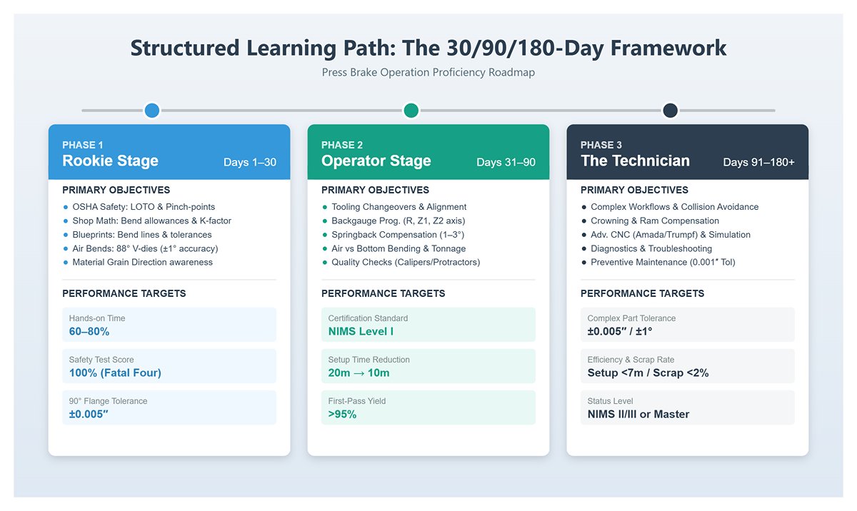 Structured Learning Path: The 30/90/180‑Day Framework