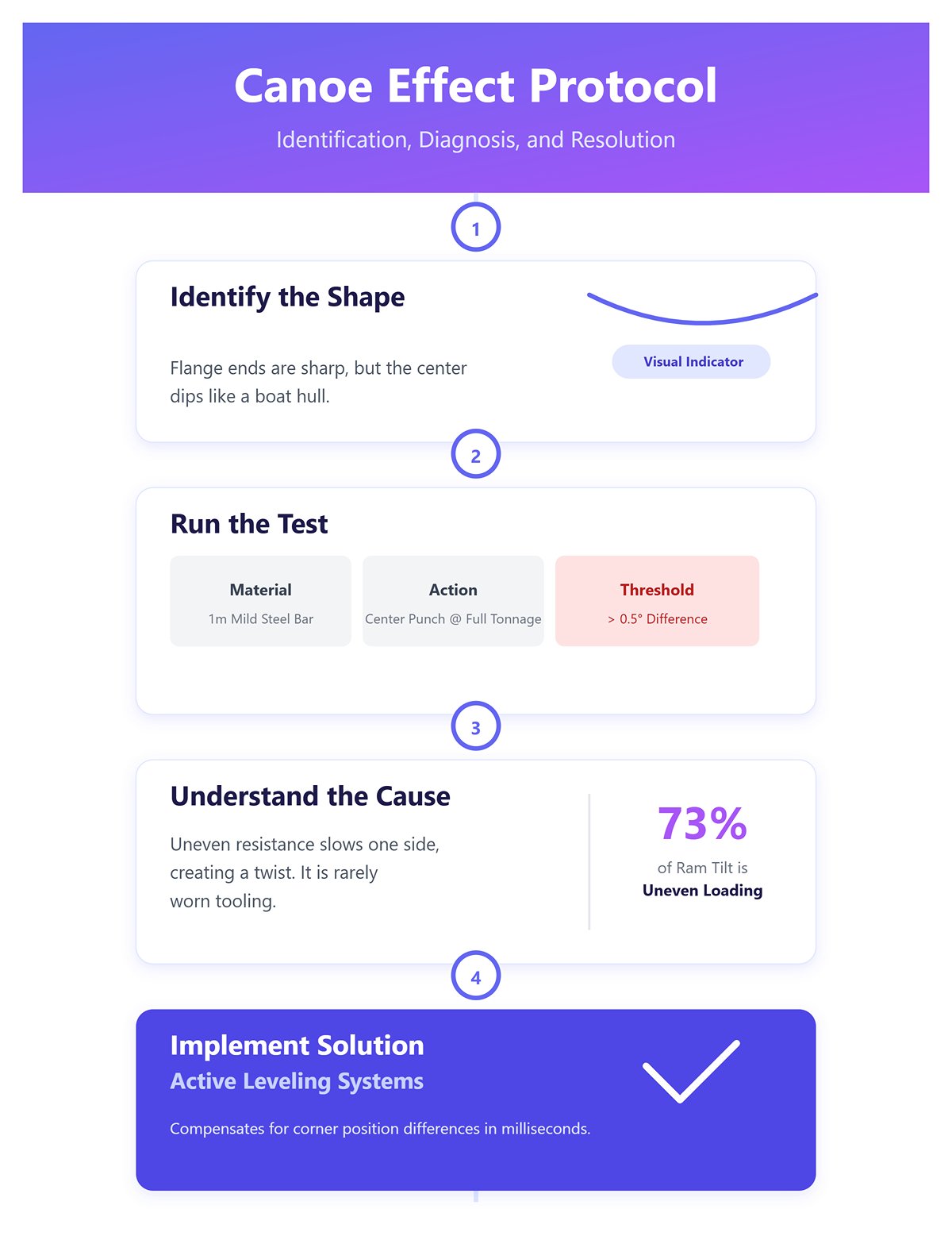 Diagnosing the "Canoe Effect"—Proving It’s Parallelism, Not Tool Wear