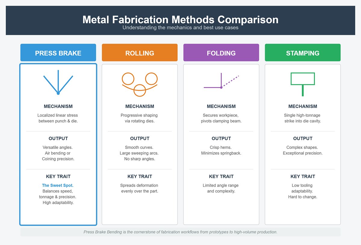 How This Differs from Rolling, Folding, or Stamping