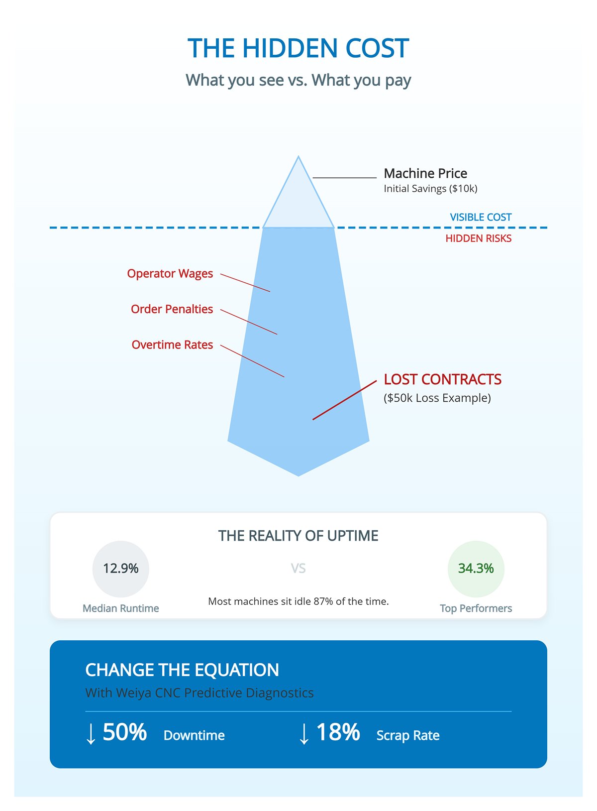 The hidden cost of downtime: When a $10k saving costs you a $50k contract