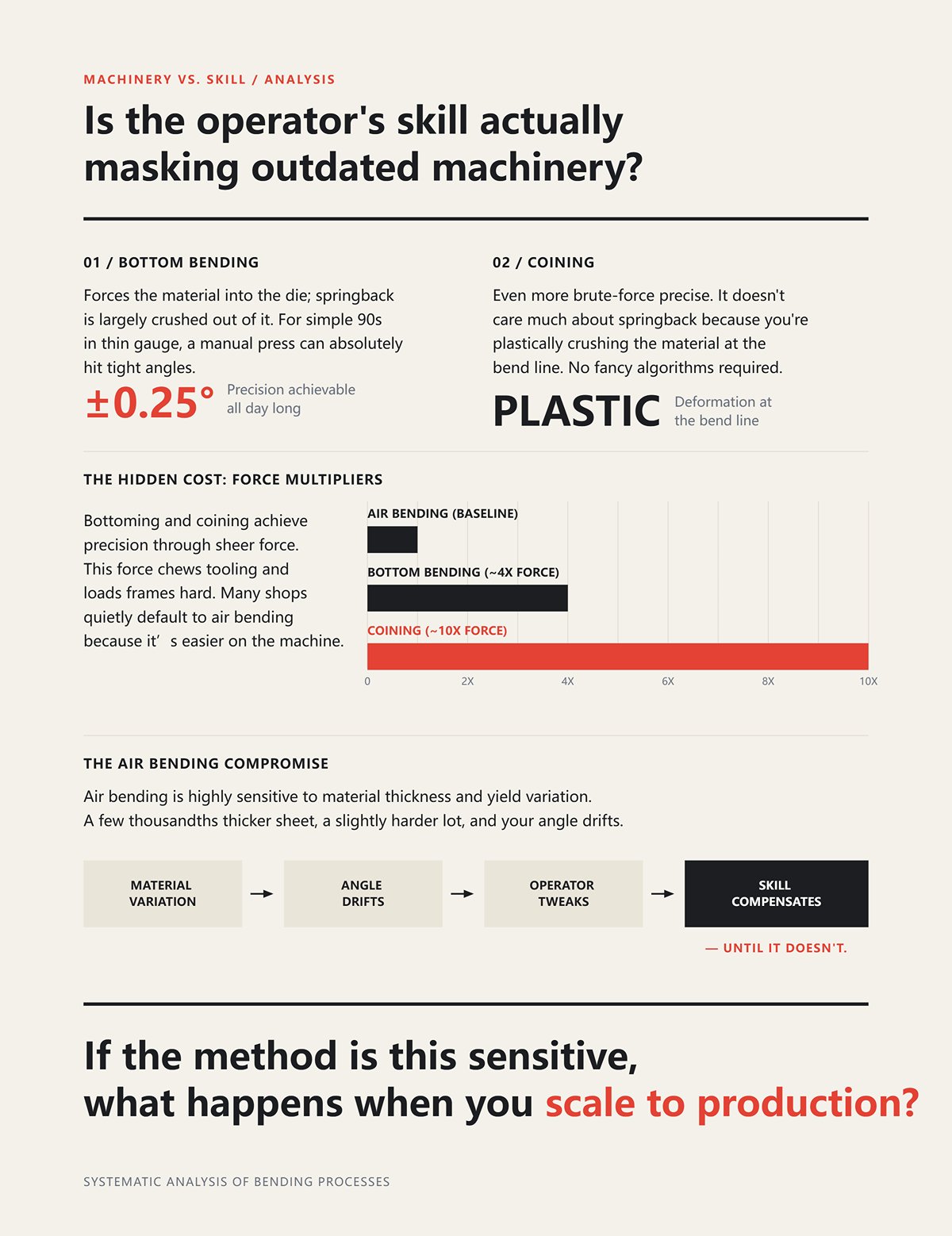 Is the operator's skill actually masking outdated machinery?