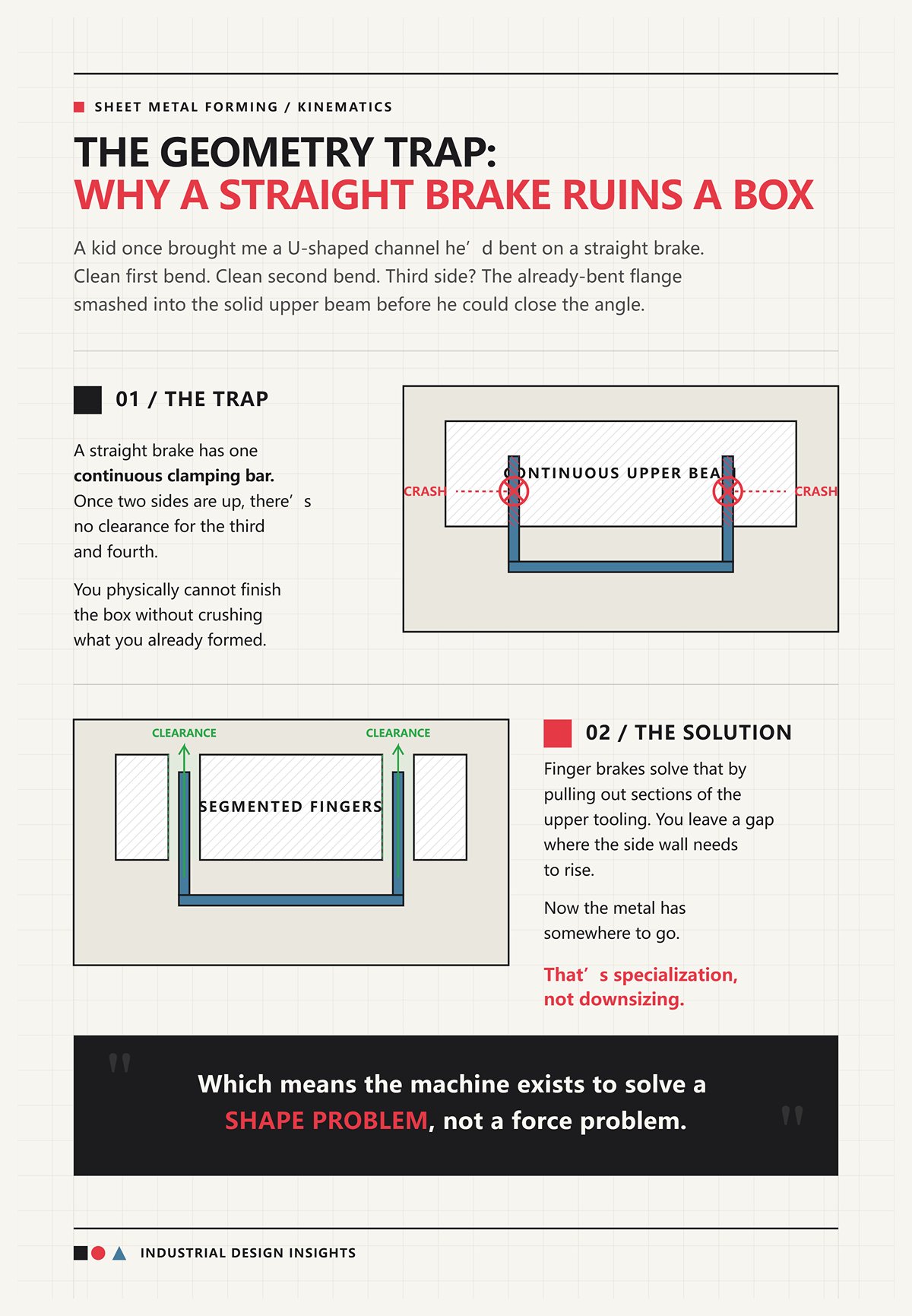The geometry trap: Why a standard straight brake ruins a four-sided box