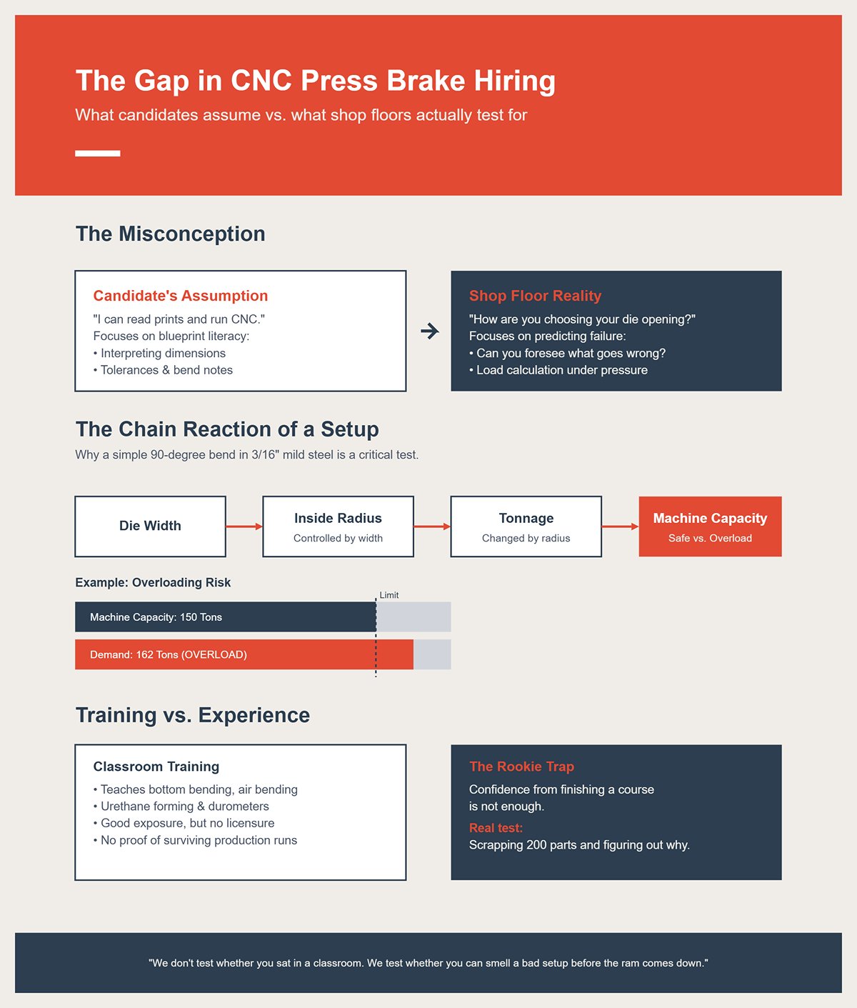 The specific gap between what candidates assume and what shop floors actually test for
