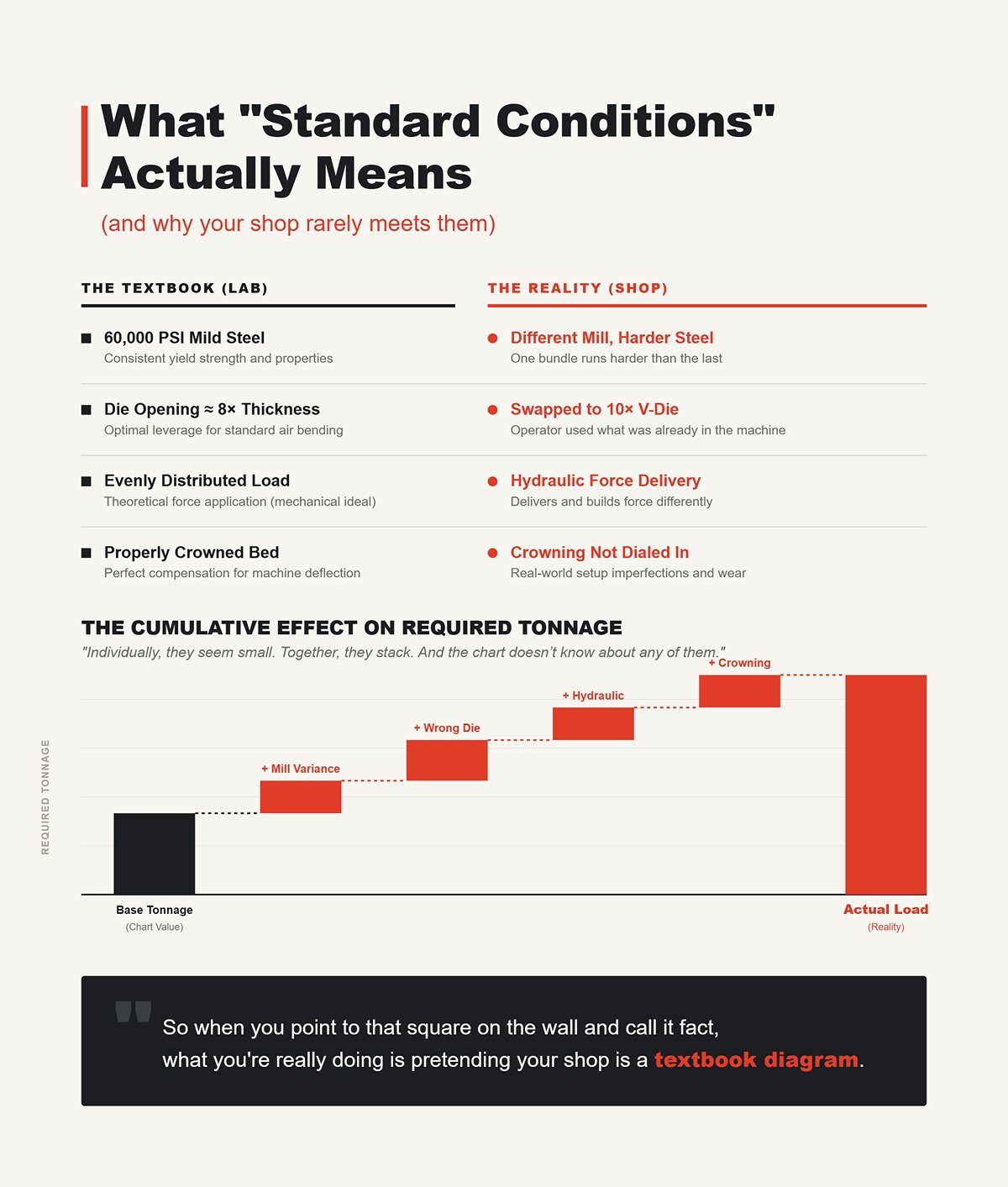 What "standard conditions" actually means (and why your shop rarely meets them)