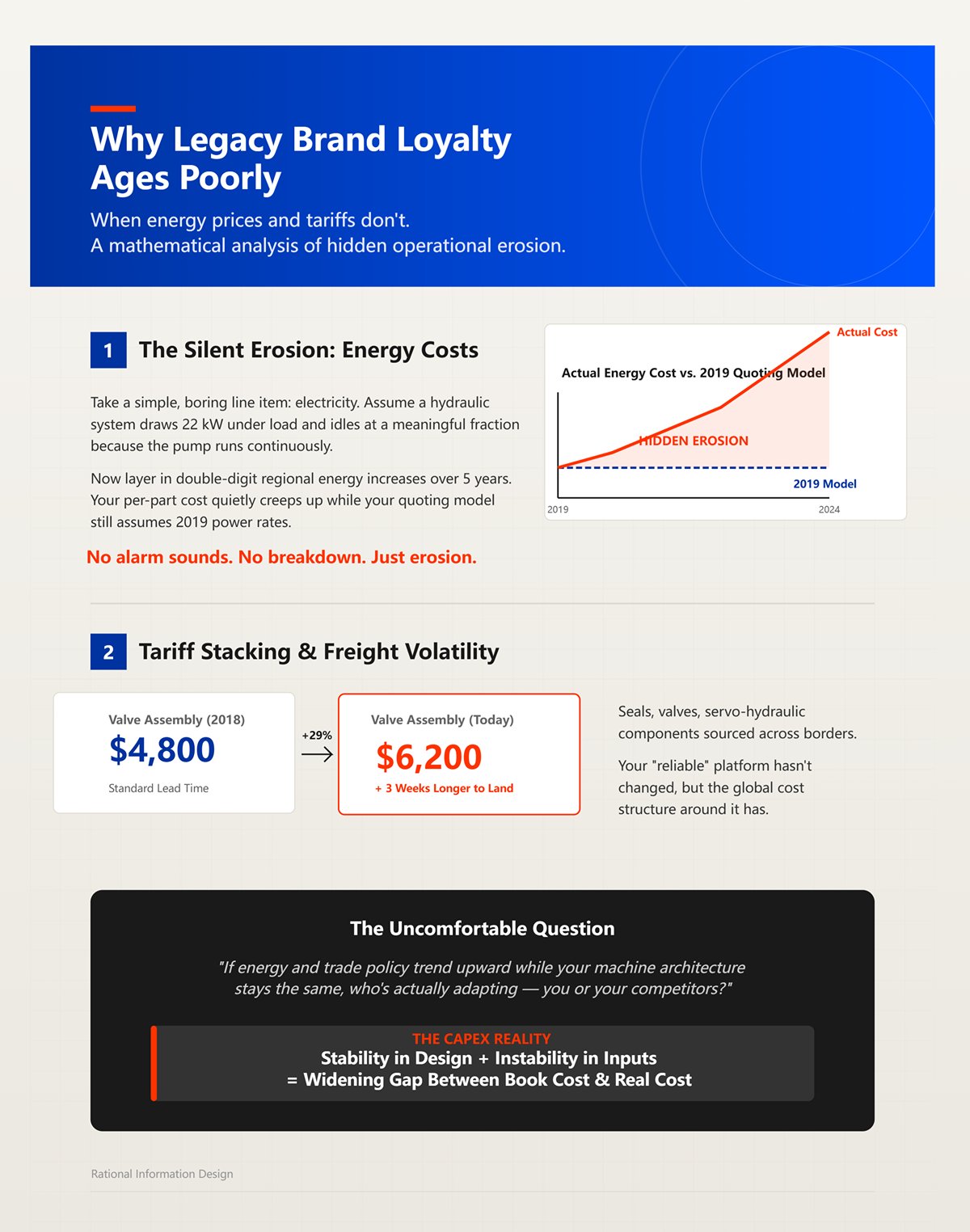 Why legacy brand loyalty ages poorly when energy prices and tariffs don't