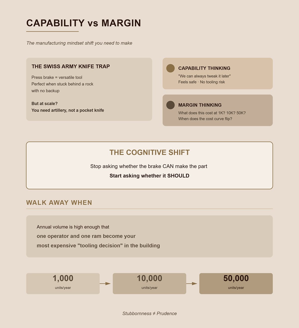 Are you optimizing for capability, or for margin?