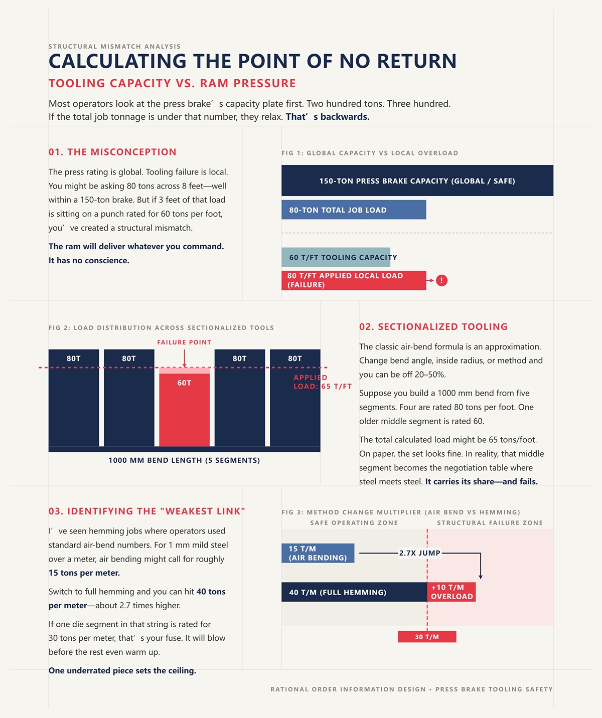 Calculating the Point of No Return: Tooling Capacity vs. Ram Pressure