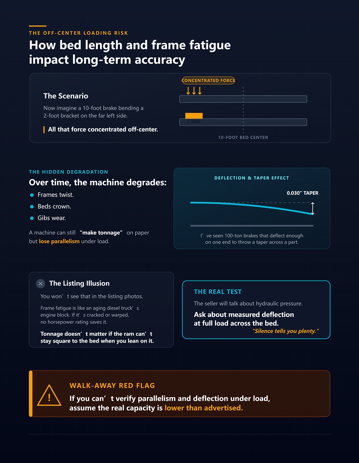 How bed length and frame fatigue impact long-term accuracy