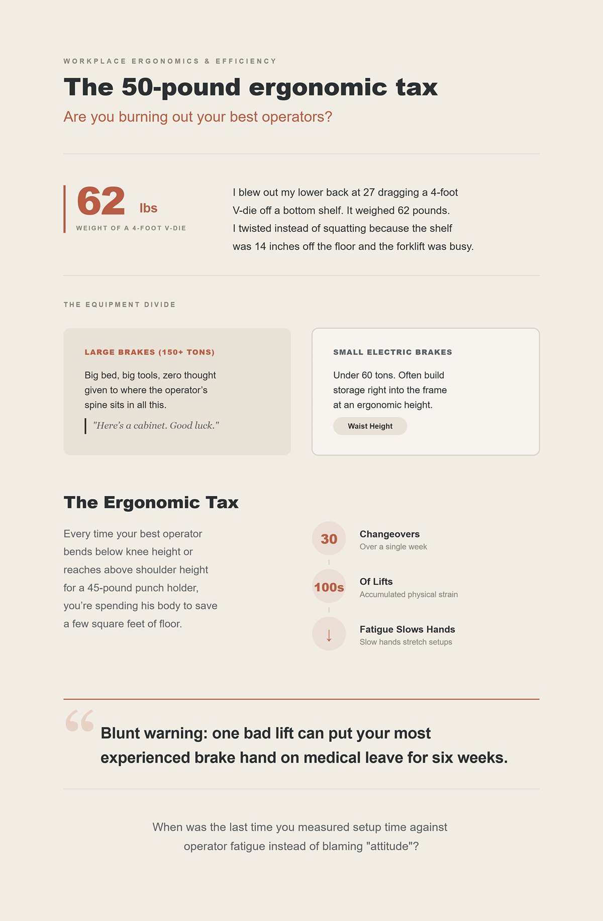 The 50-pound ergonomic tax: Are you burning out your best operators?