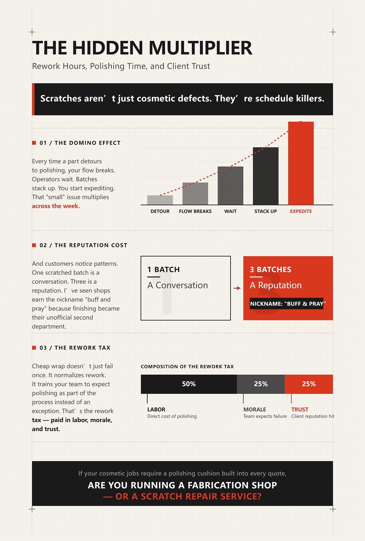 Rework Hours, Polishing Time, and Client Trust