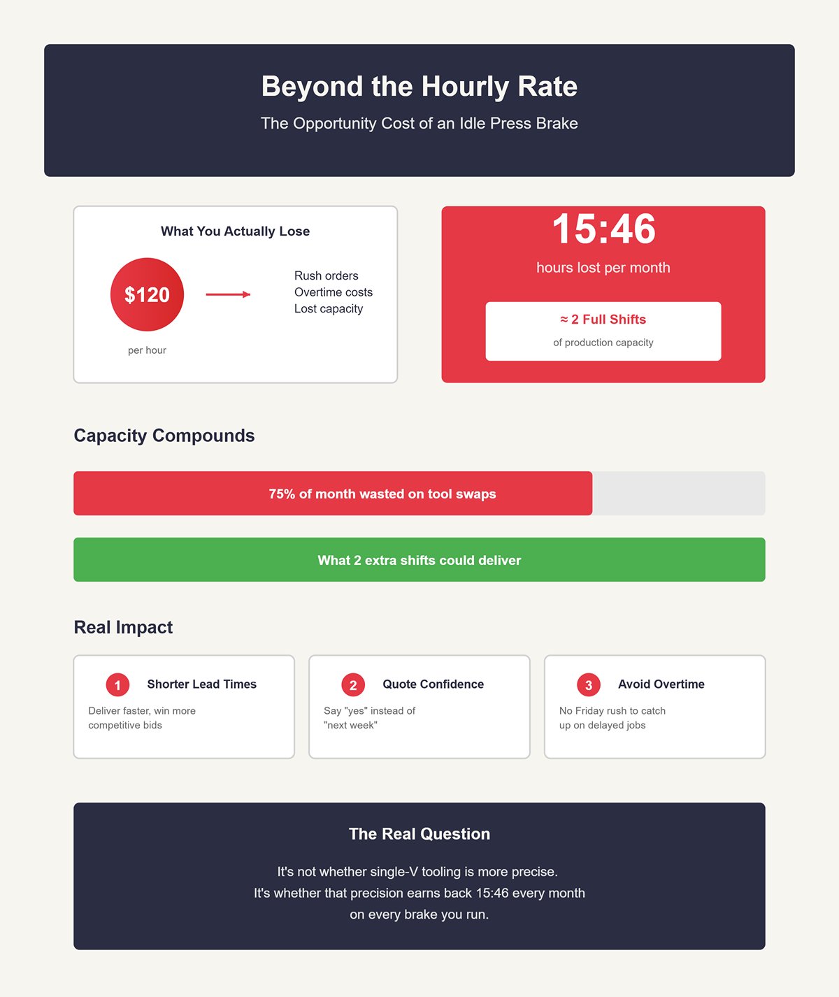 Beyond the Hourly Rate: The Opportunity Cost of an Idle Press Brake
