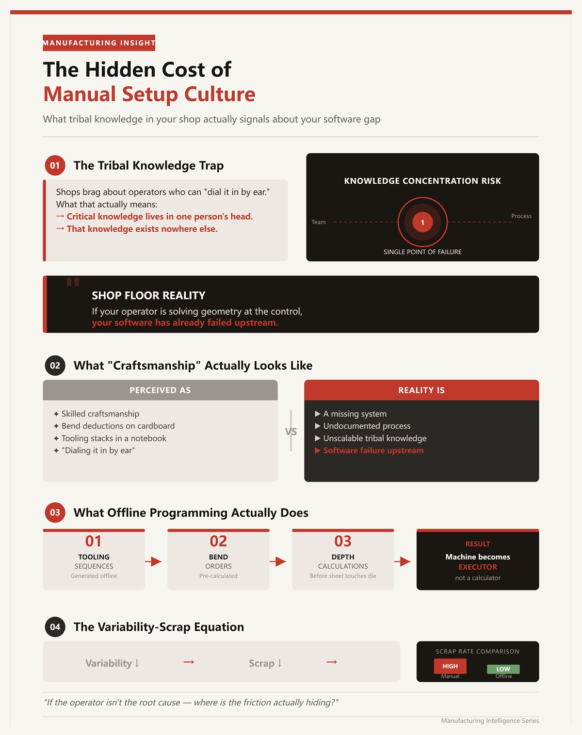 The hidden cost of manual setup culture: what it actually signals about your software gap