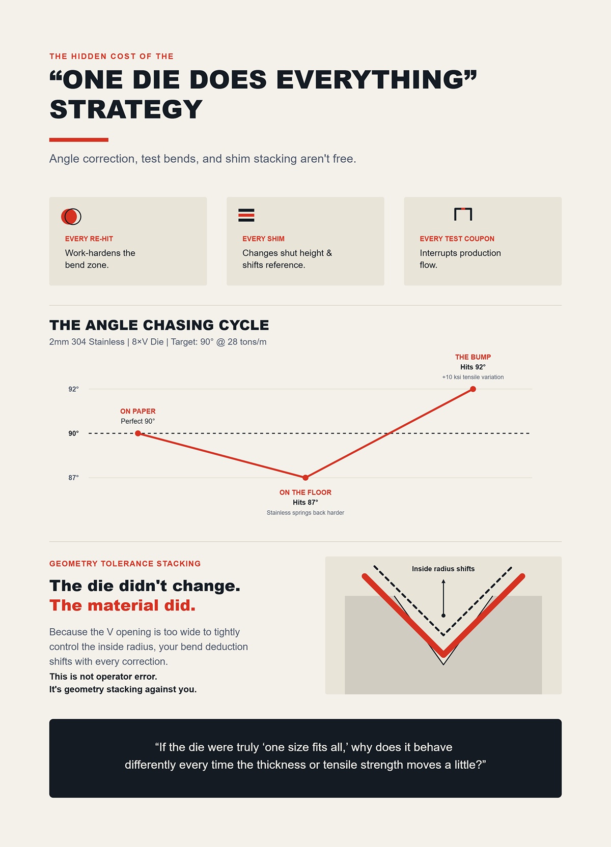 The hidden cost of the "one die does everything" strategy