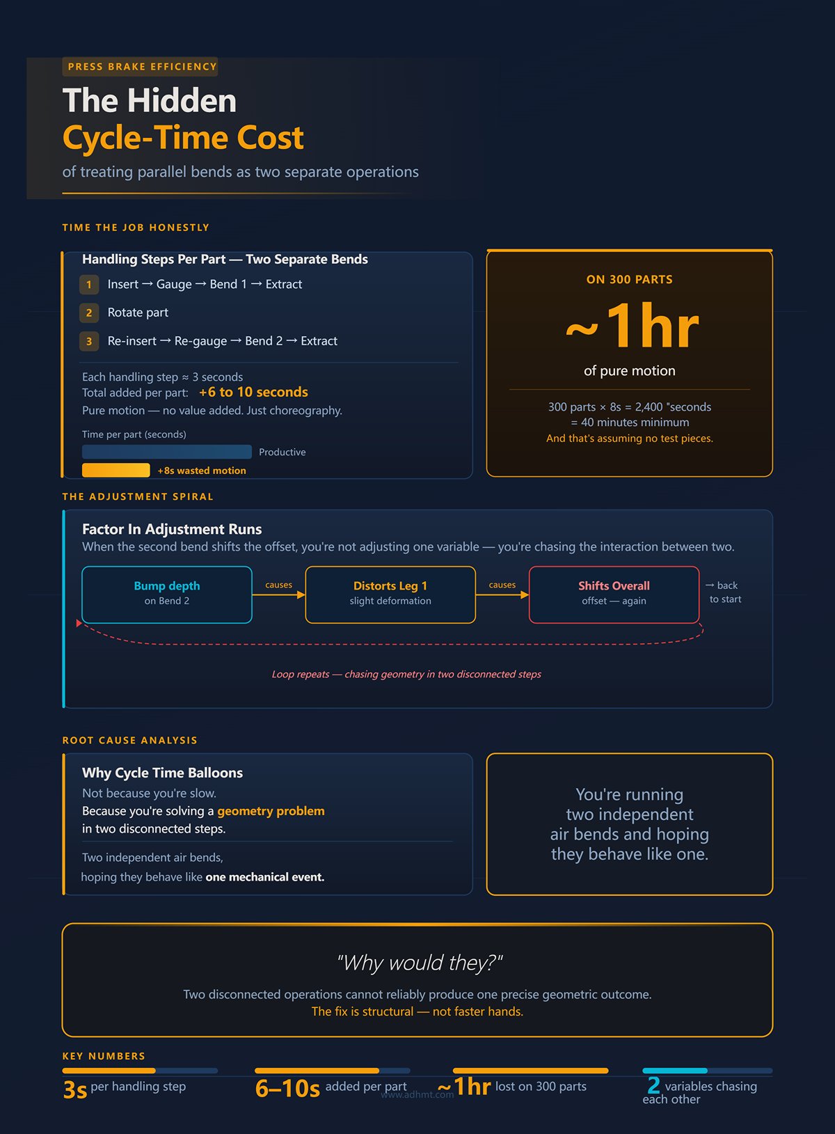 The hidden cycle-time cost of treating parallel bends as two separate operations