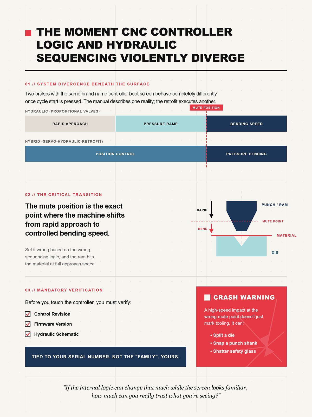 The moment CNC controller logic and hydraulic sequencing violently diverge