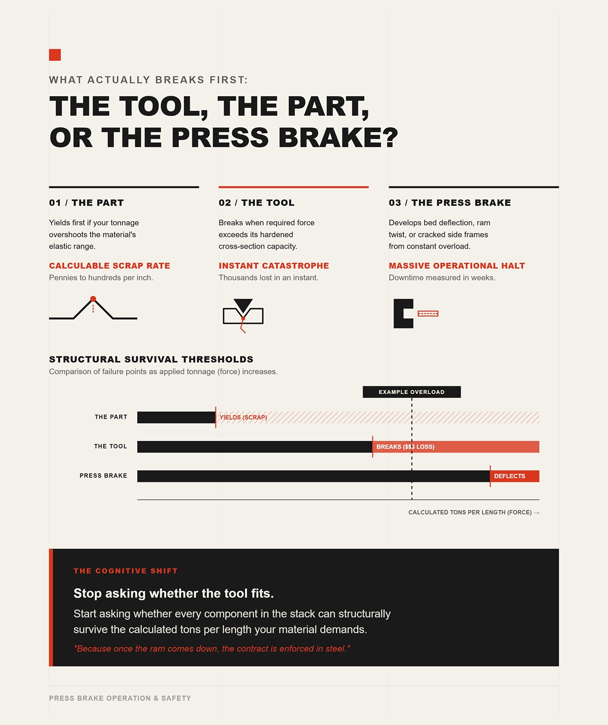 What Actually Breaks First: The Tool, the Part, or the Press Brake?