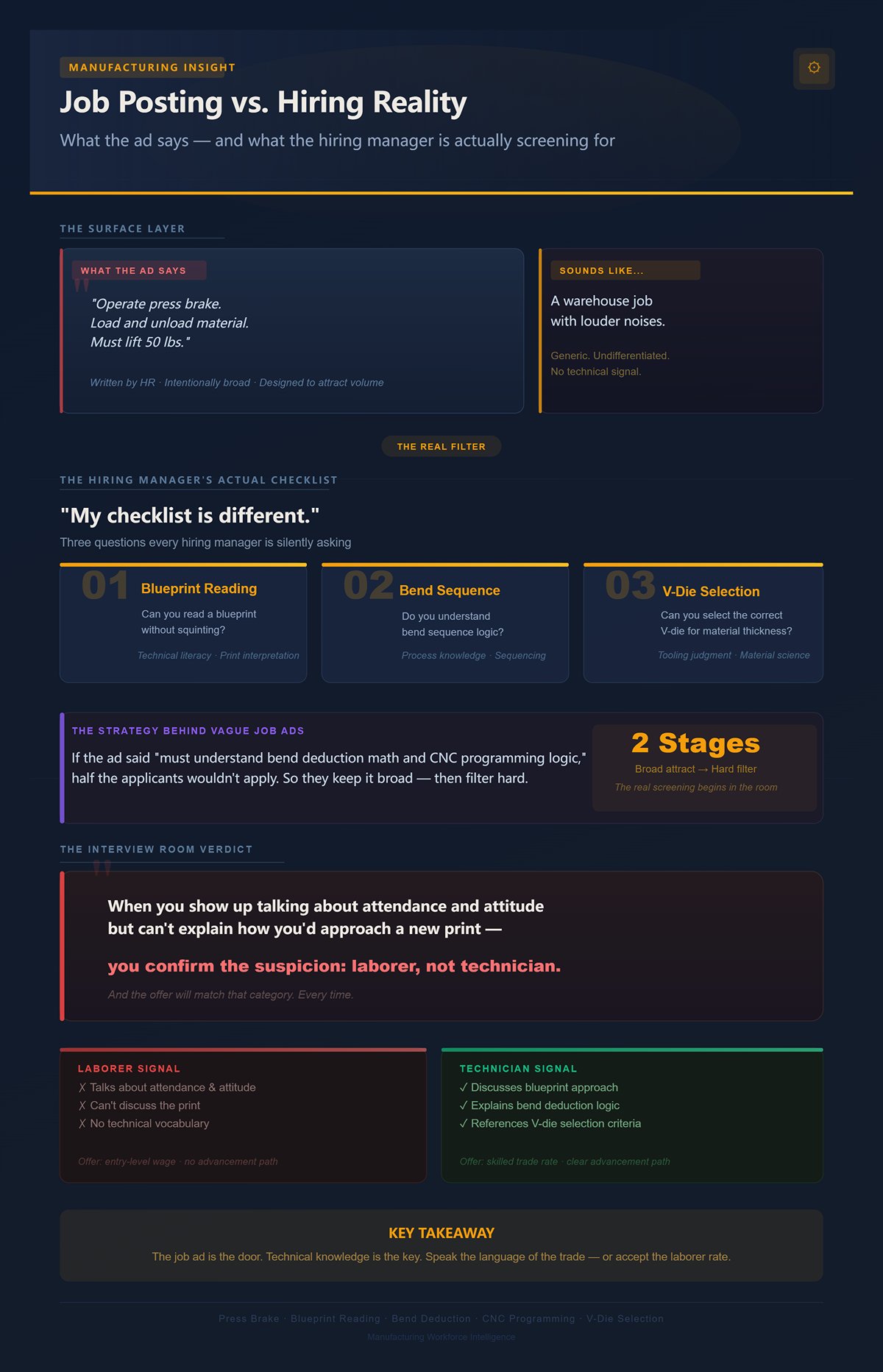 What job postings say vs. what hiring managers actually screen for
