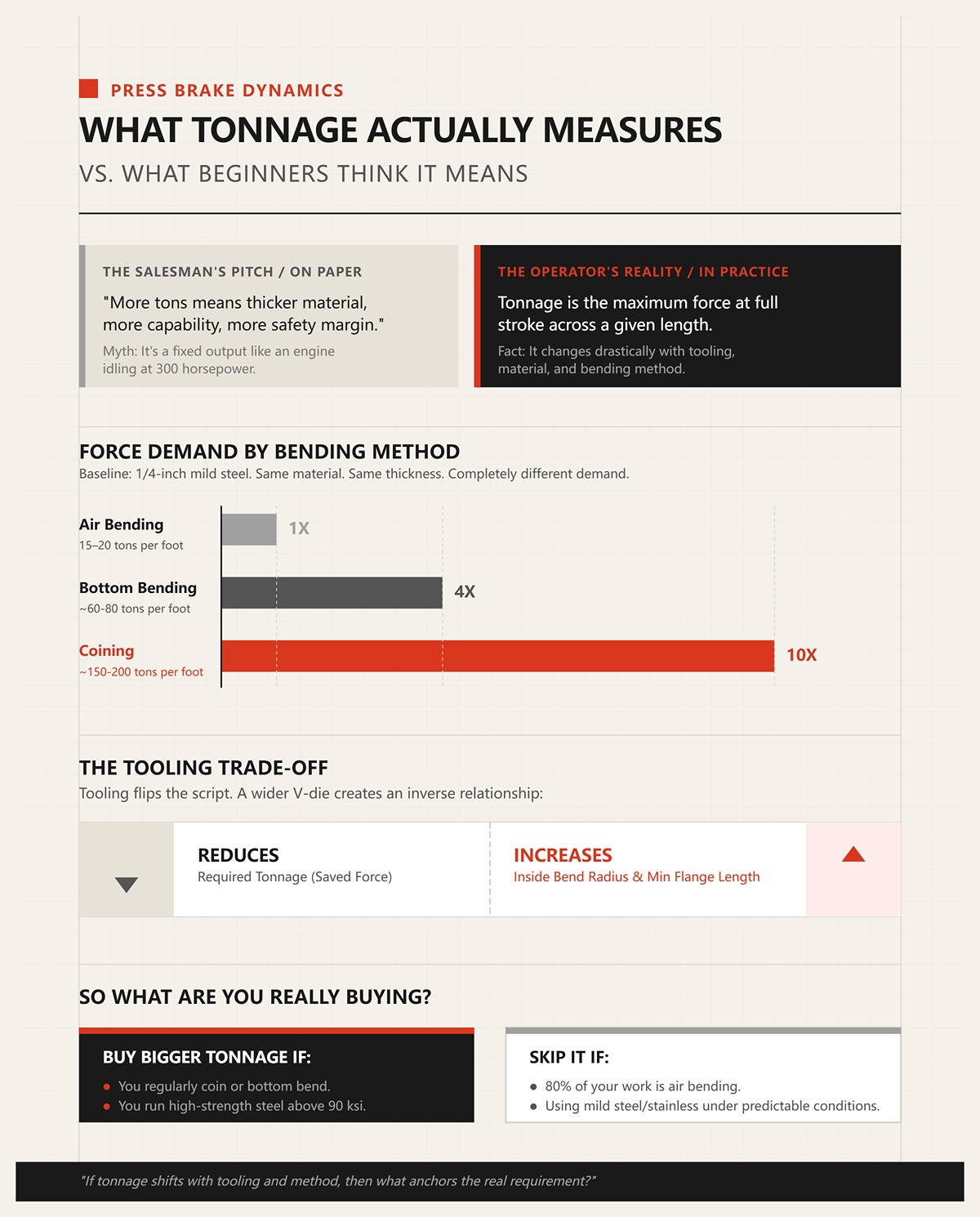 What tonnage actually measures vs. what beginners think it means