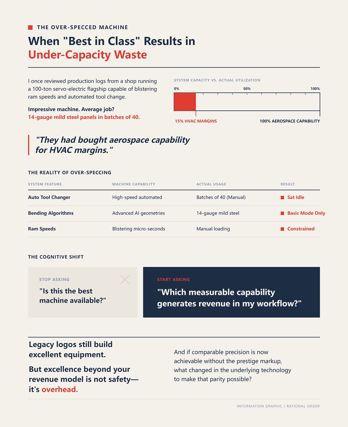 When "Best in Class" Results in Under-Capacity Waste