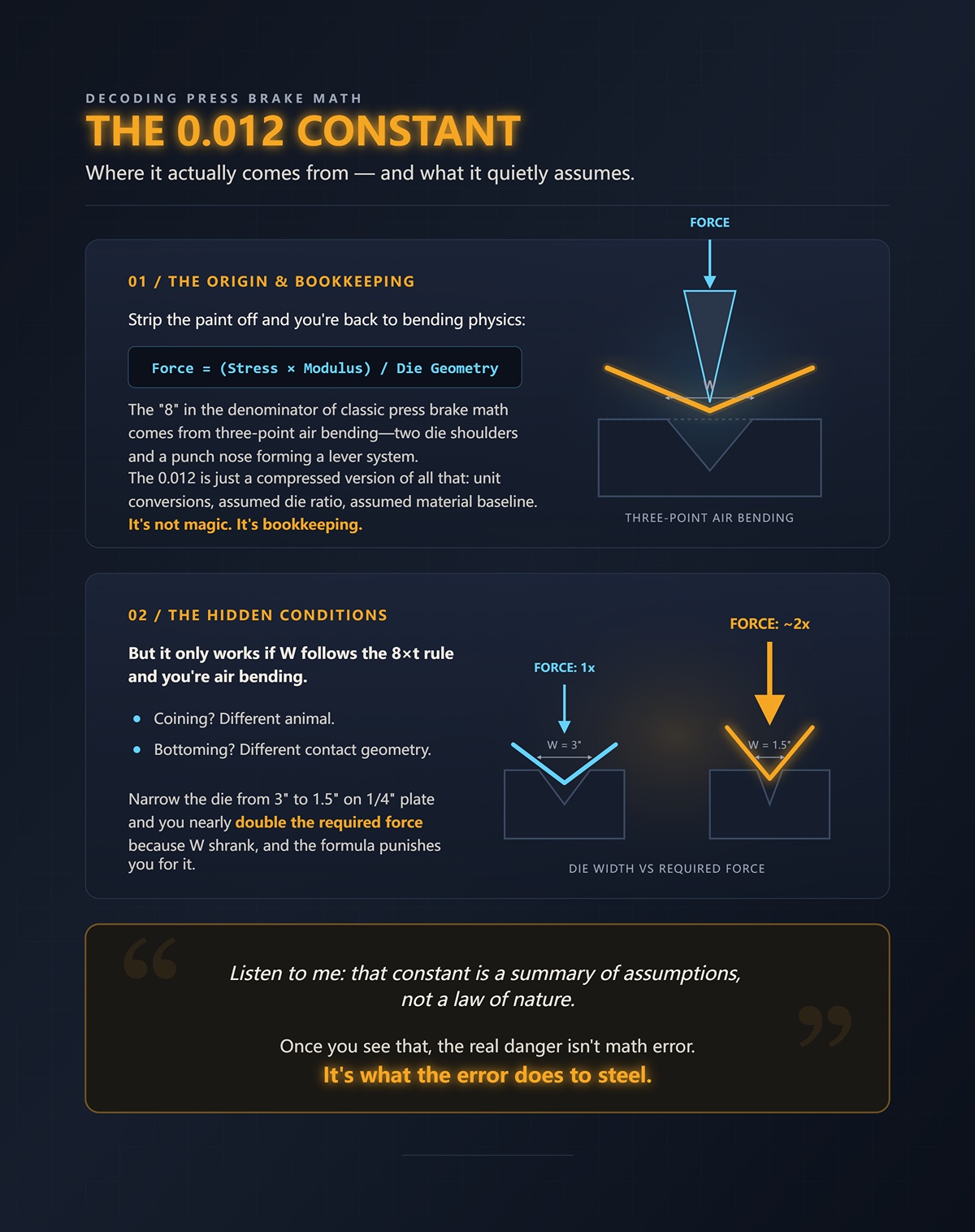Where the 0.012 constant actually comes from—and what it quietly assumes