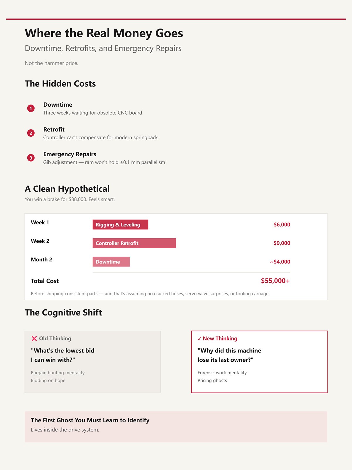 Where the real money goes: downtime, retrofits, and emergency repairs