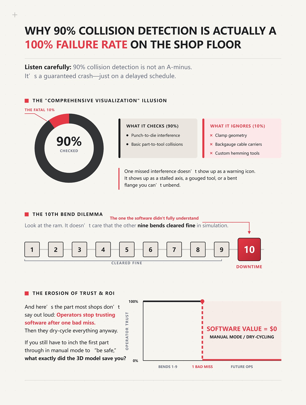 Why 90% collision detection is actually a 100% failure rate on the shop floor