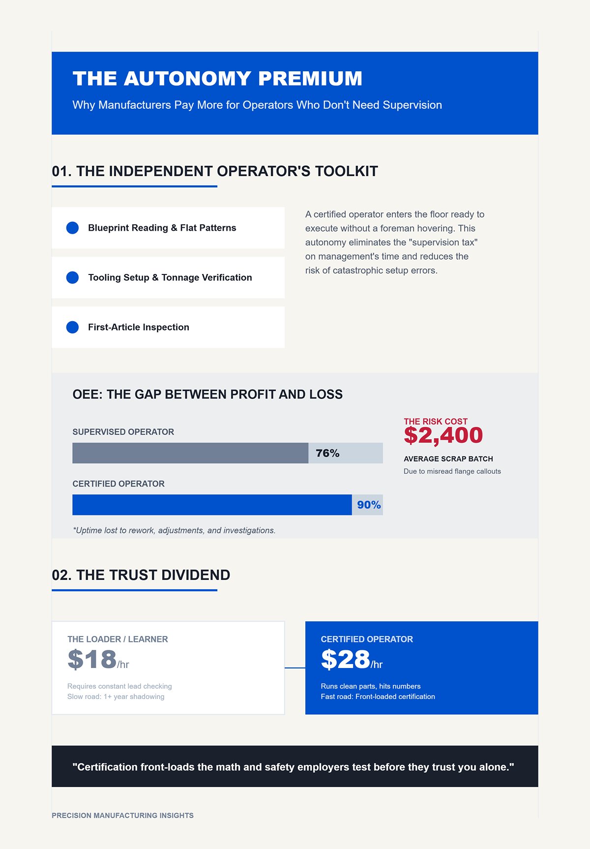 Why Employers Pay a Premium for Operators Who Don't Need Constant Supervision