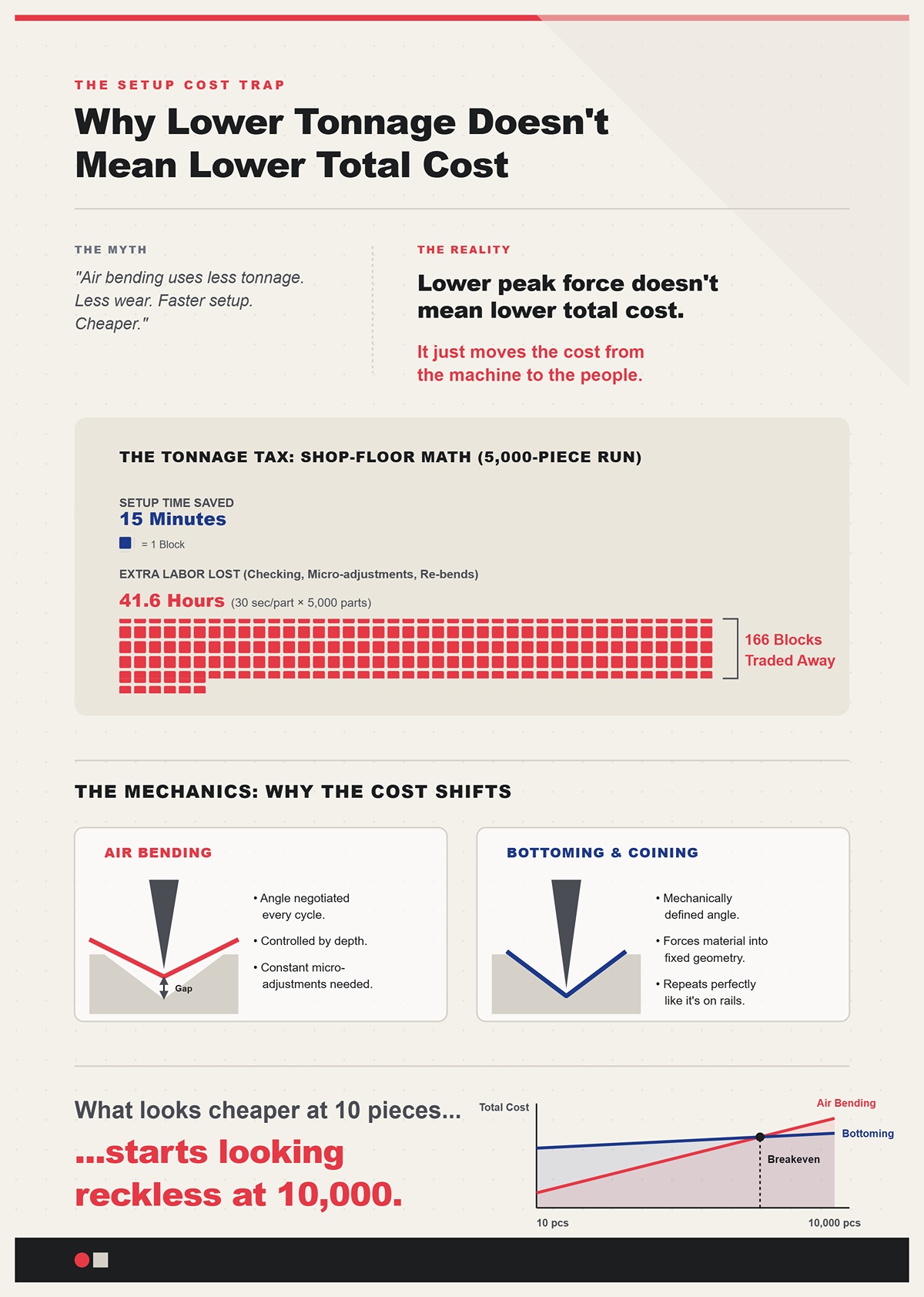 Why Lower Tonnage Doesn't Mean Lower Total Cost