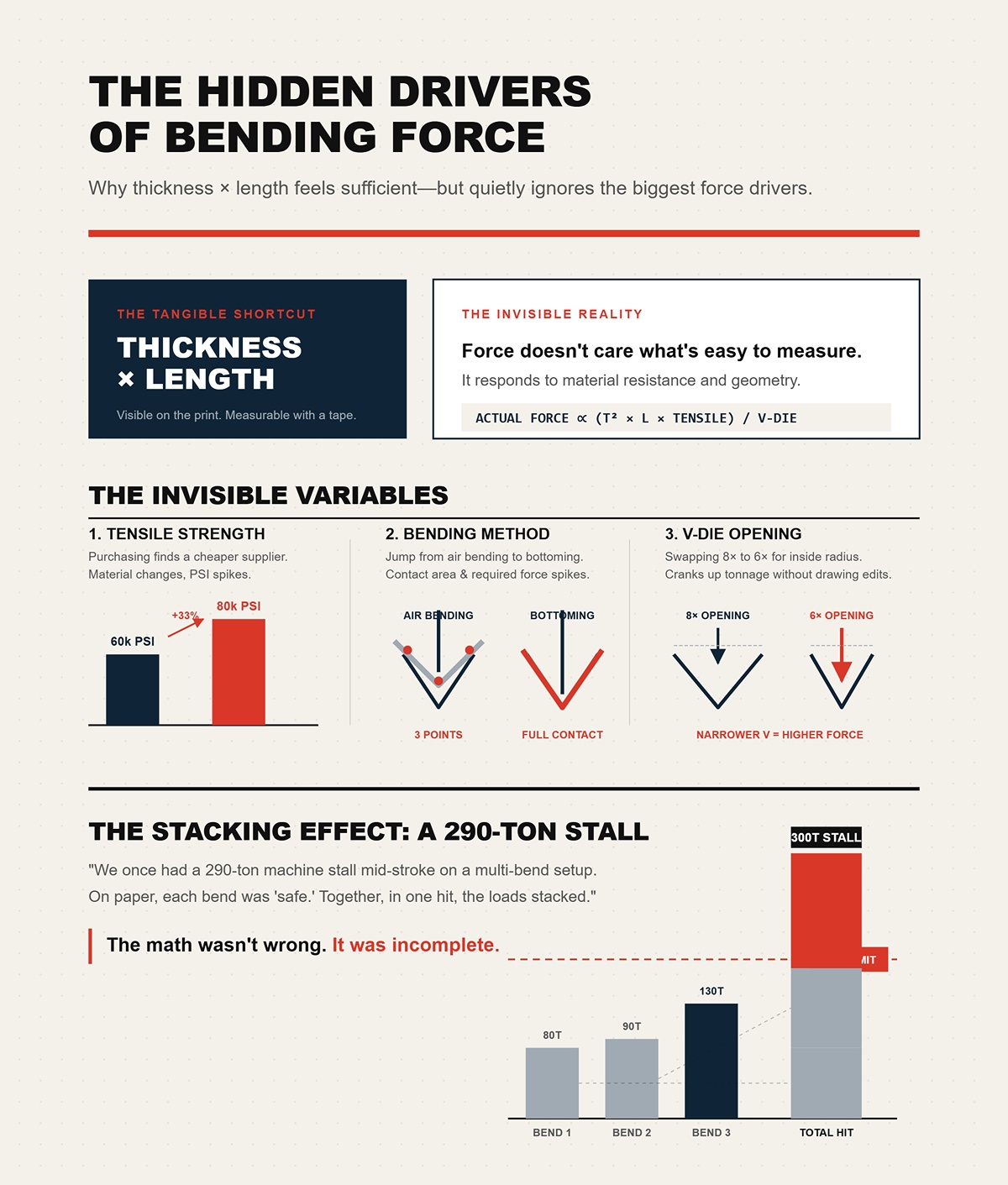 Why thickness × length feels sufficient—but quietly ignores the biggest force drivers